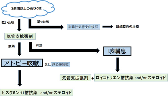 長引く 咳